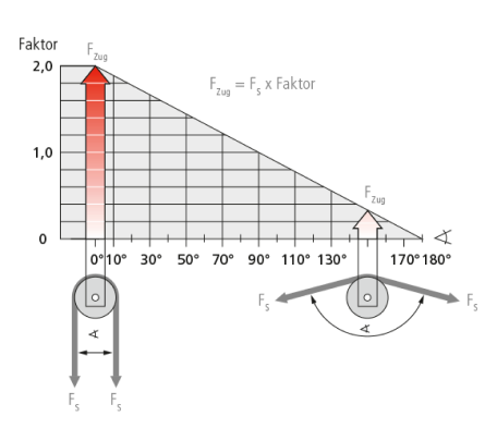 Forstmittel Graph